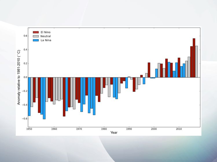 Variability is also affected by El Nino and La Nina