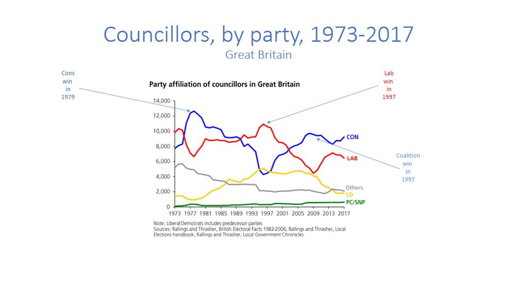 Tories heading for 'record alltime low' in London local elections
