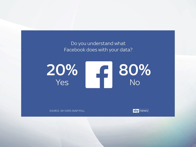 A poll by Sky Data has revealed 61% of Facebook users don't understand what data the social network can access.
