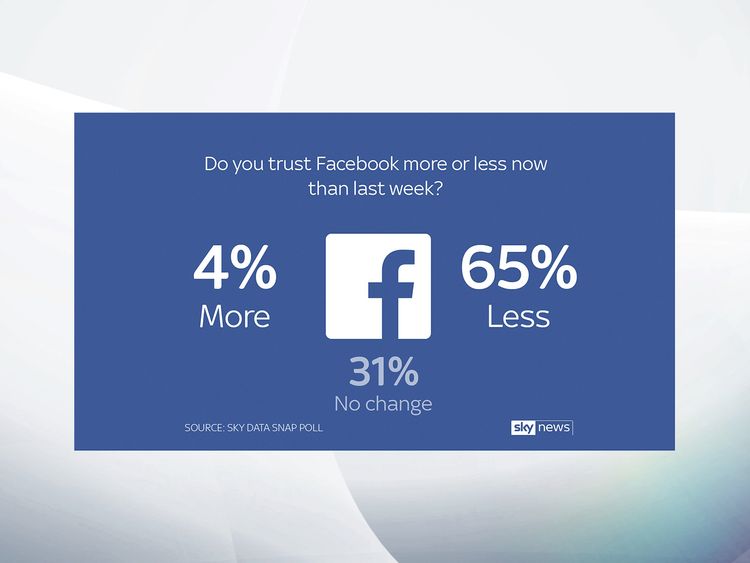 A poll by Sky Data has revealed 61% of Facebook users don't understand what data the social network can access.