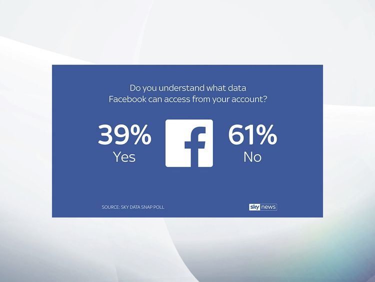 A poll by Sky Data has revealed 61% of Facebook users don't understand what data the social network can access.