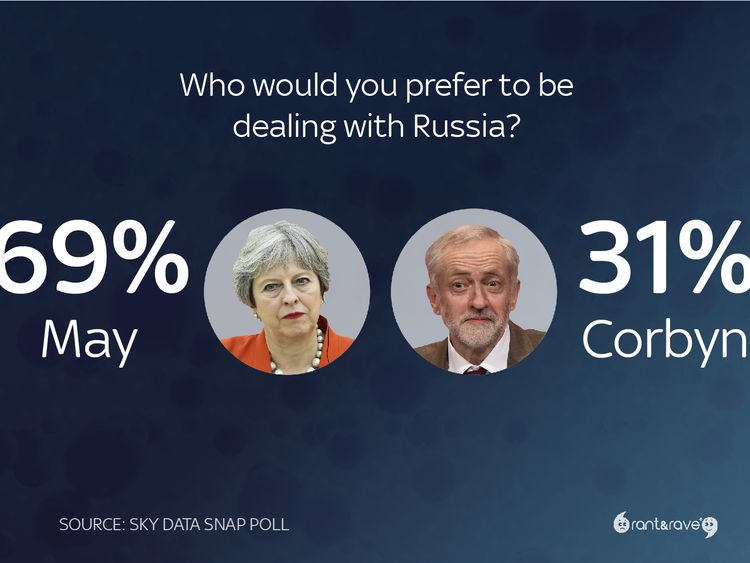 Russia declares war on UK - Page 2 Skynews-sky-data-poll-sky-data_4256232