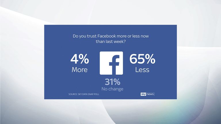A poll by Sky Data has revealed 61% of Facebook users don&#39;t understand what data the social network can access.