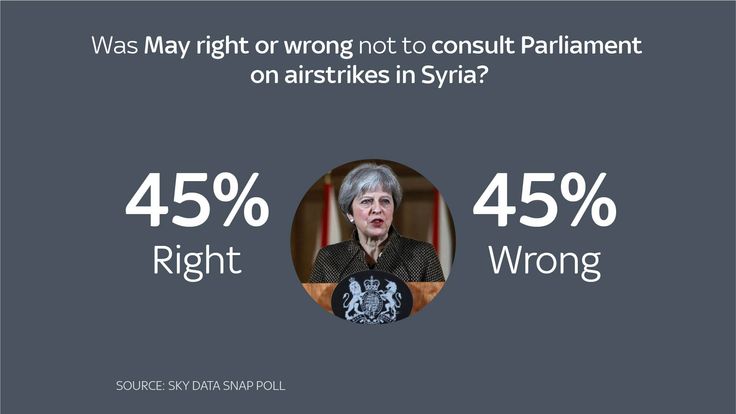 Source: Sky Data Was Britain right or wrong to take part in airstrikes in Syria? Right 49% Wrong 37% Was May right or wrong not to consult Parliament on airstrikes in Syria? Right 45% Wrong 45%