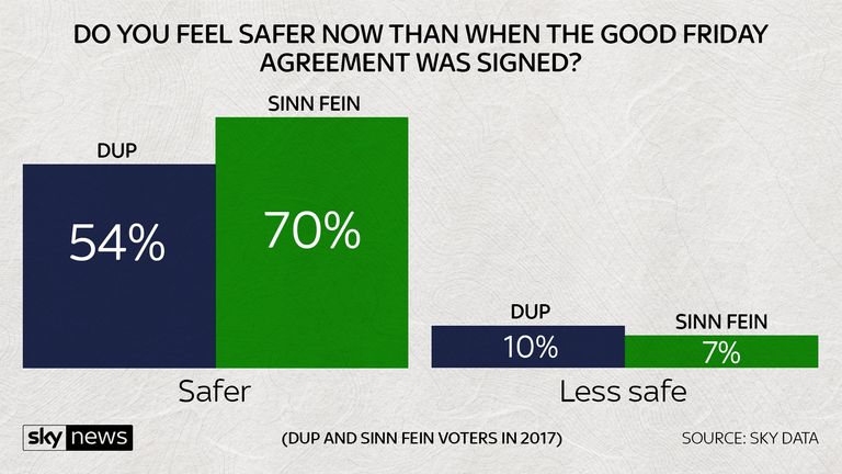 By voters do you feel safer?