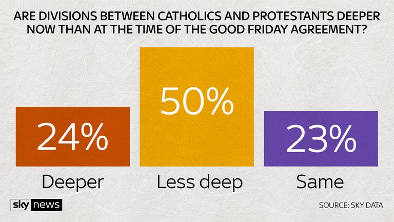 are divisions between Catholics and protestants deeper?