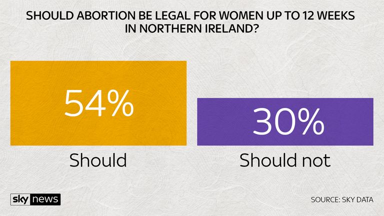 Should abortion be legal for women up to 12 weeks in northern ireland?