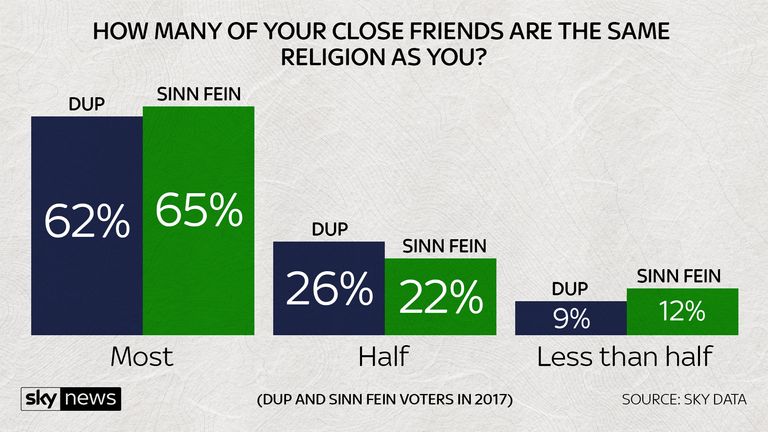 By voters How many of your friends are the same religion as you?