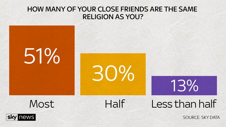 How many of your friends are the same religion as you?