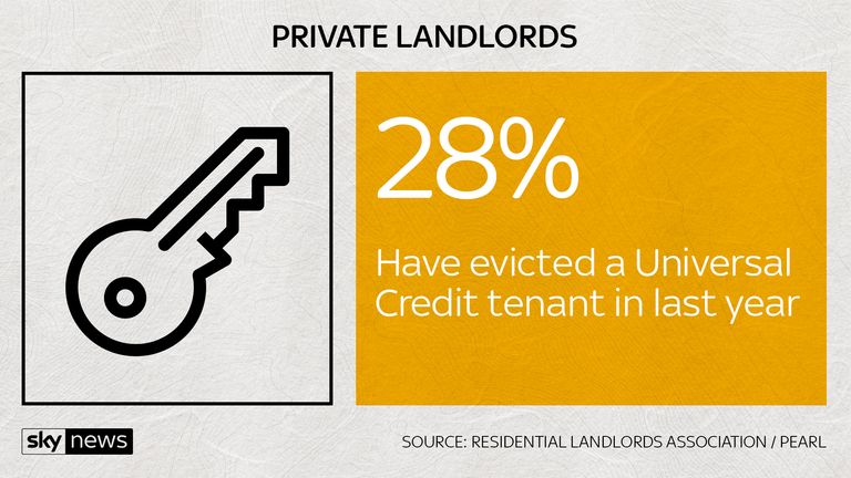 Private landlords are being forced to evict UC tenants as they cannot pay their rent