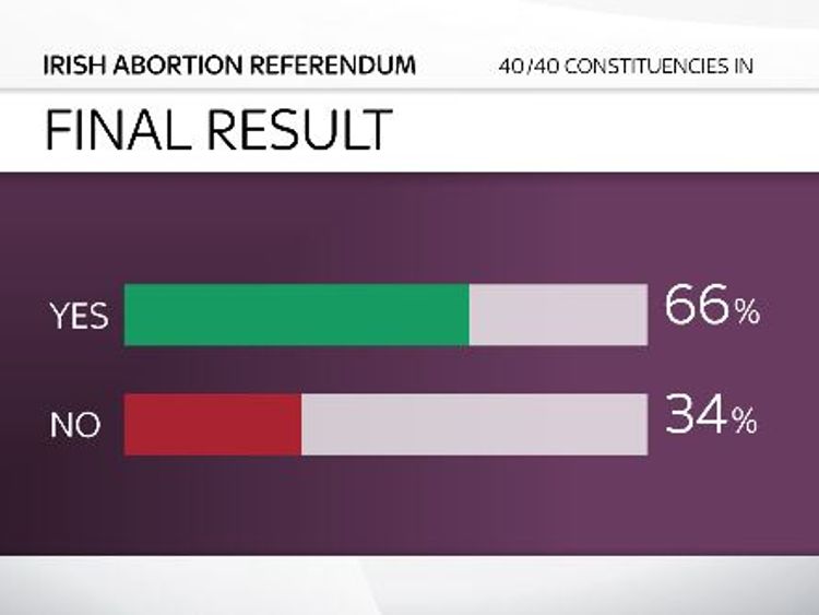 Irish abortion referendum result