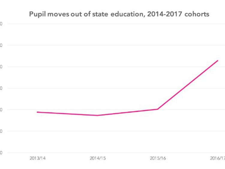 The number of pupils leaving state education between 2014 and 2017