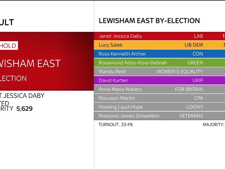 Labour's Janet Daby wins Lewisham East by-election Labour's Janet Daby wins Lewisham East by-election