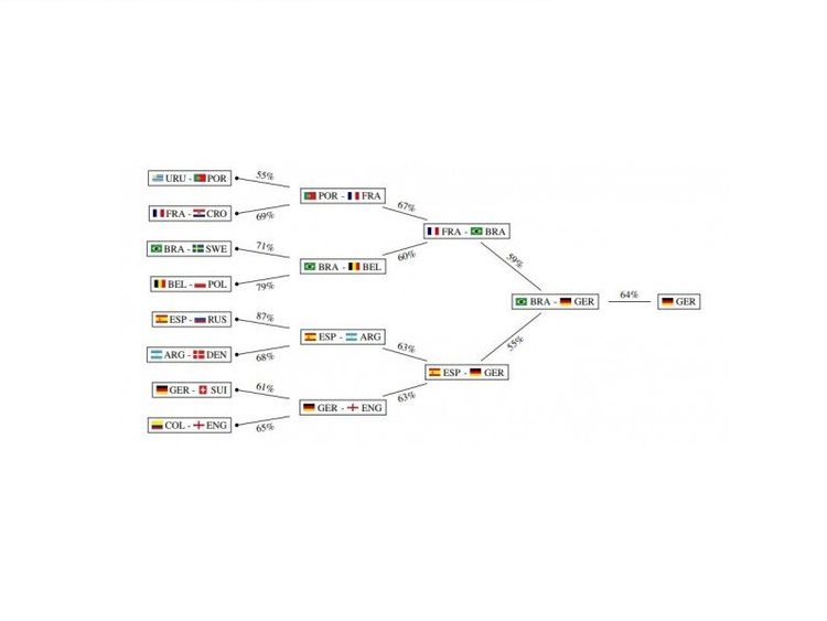 How the algorithm predicts the knock-out stages would go