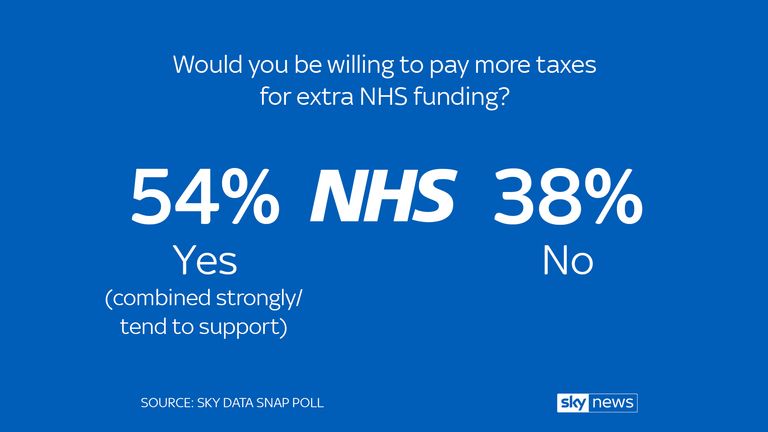 Sky data poll on NHS funding