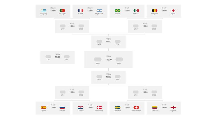  The draw for the latter stages of the World Cup