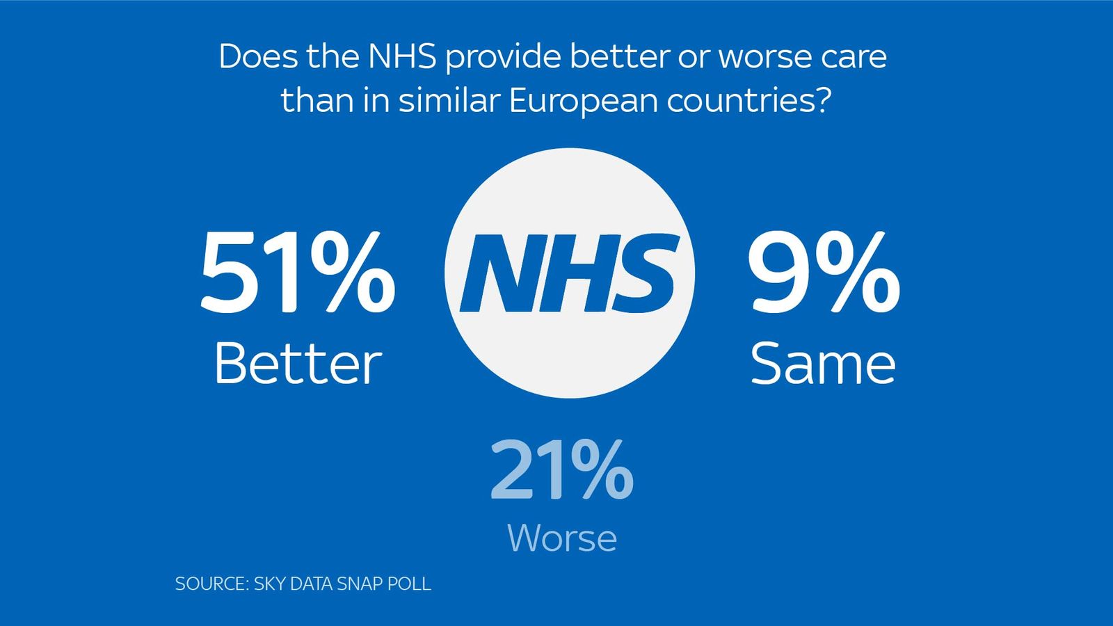 Most Feel Nhs Will Not Survive Another 70 Years Sky Data Poll Finds Uk News Sky News 8705