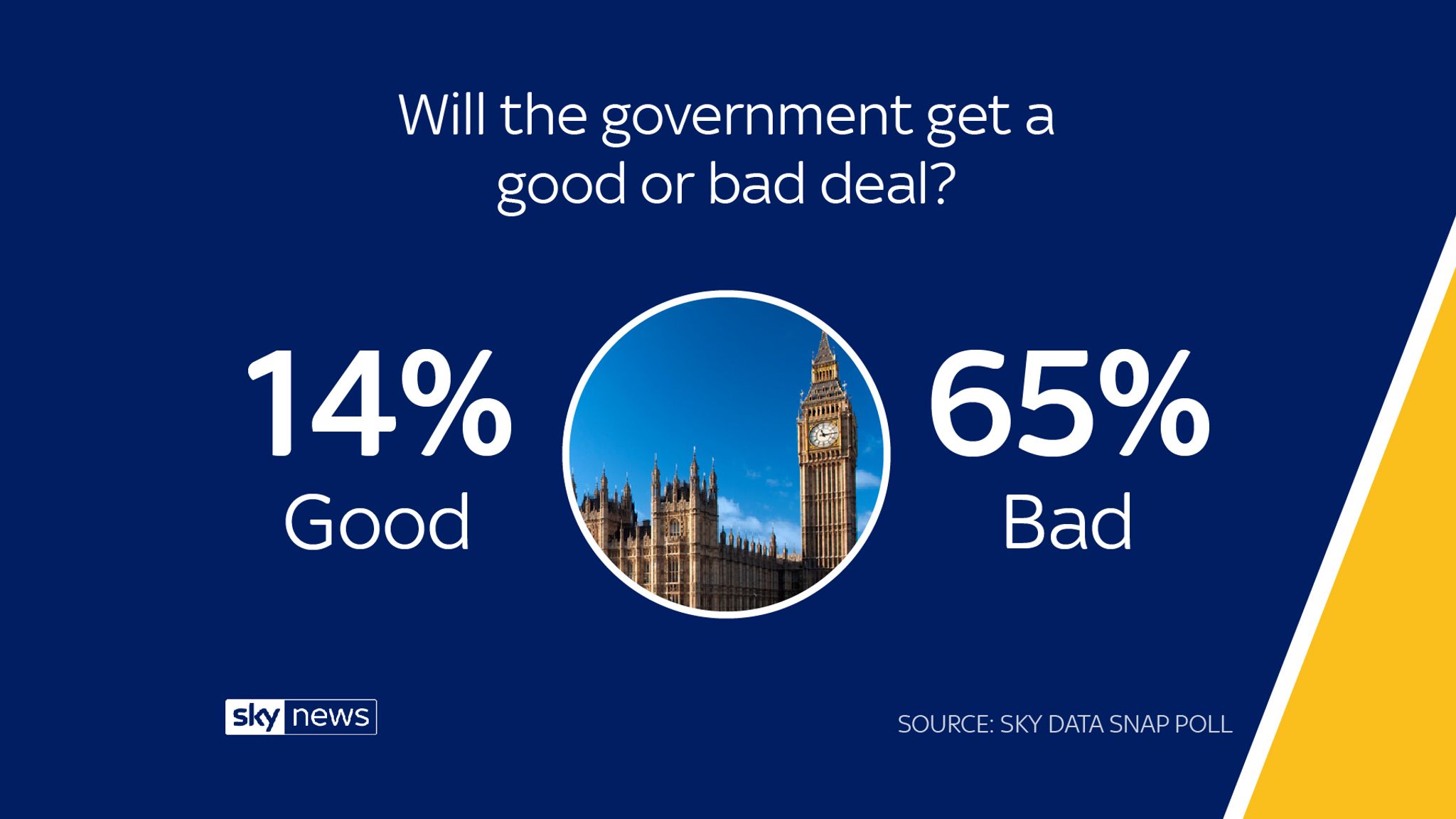 Sky Data Poll: 78% Think The Government Is Doing A Bad Job On Brexit ...