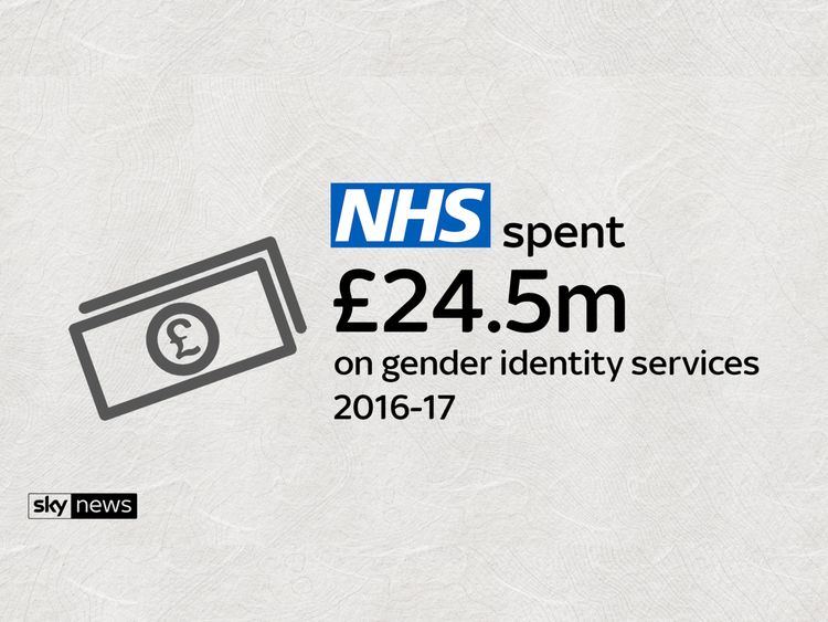 The amount of money spent on gender identity services