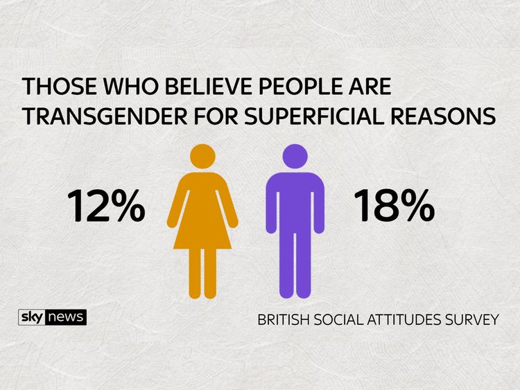 Just 12% of women thought transgender people transitioned for superficial reasons