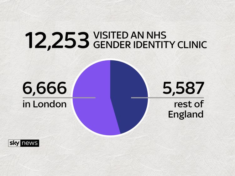 Those visiting gender identity clinics in England
