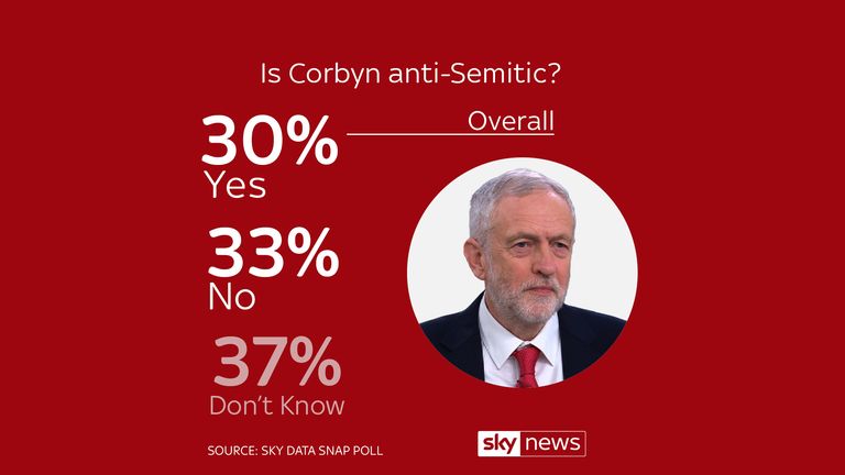 A Sky Data poll on Jeremy Corbyn and Labour&#39;s ongoing row over anti-Semitism