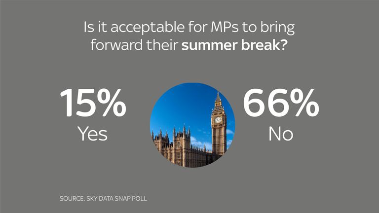 MPs should not bring forward their summer break, most people say