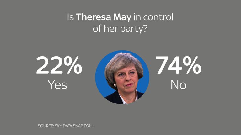 Theresa May is not in control of her party, most people say