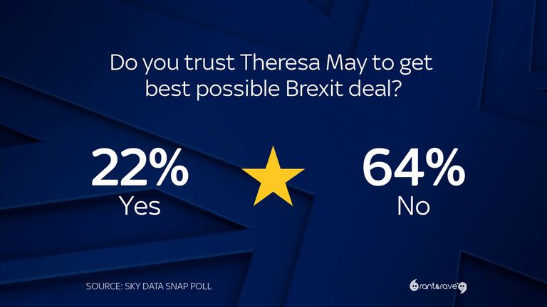 Brits have lost trust in May&#39;s ability to negotiate the best possible Brexit deal