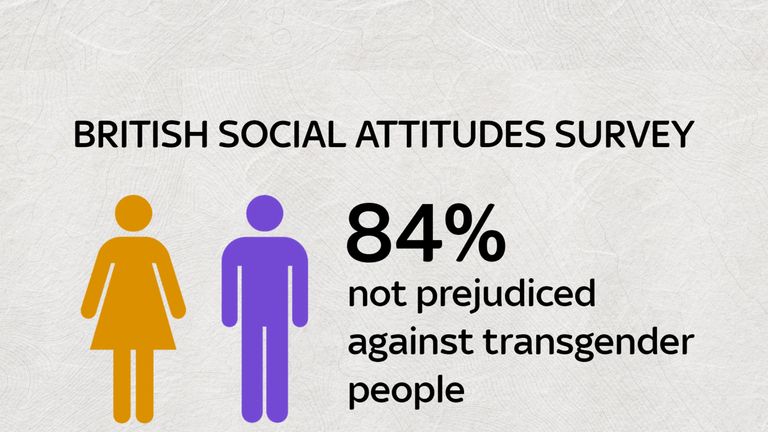 The survey&#39;s findings on prejudice against transgender people