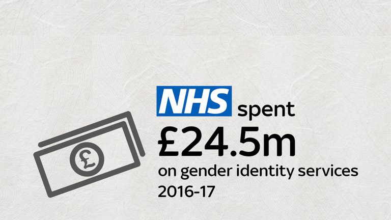 The amount of money spent on gender identity services