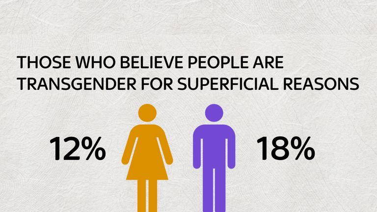 Just 12% of women thought transgender people transitioned for superficial reasons