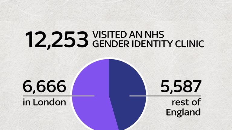 Those visiting gender identity clinics in England