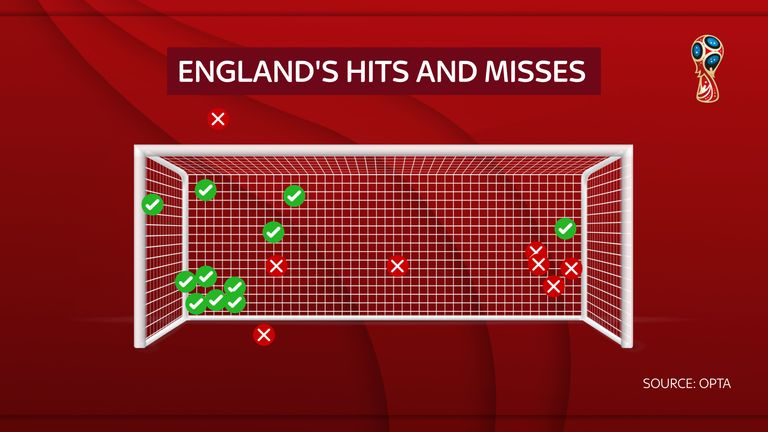 After beating Colombia, England have scored 11 and missed with seven in World Cup penalty shoot-outs