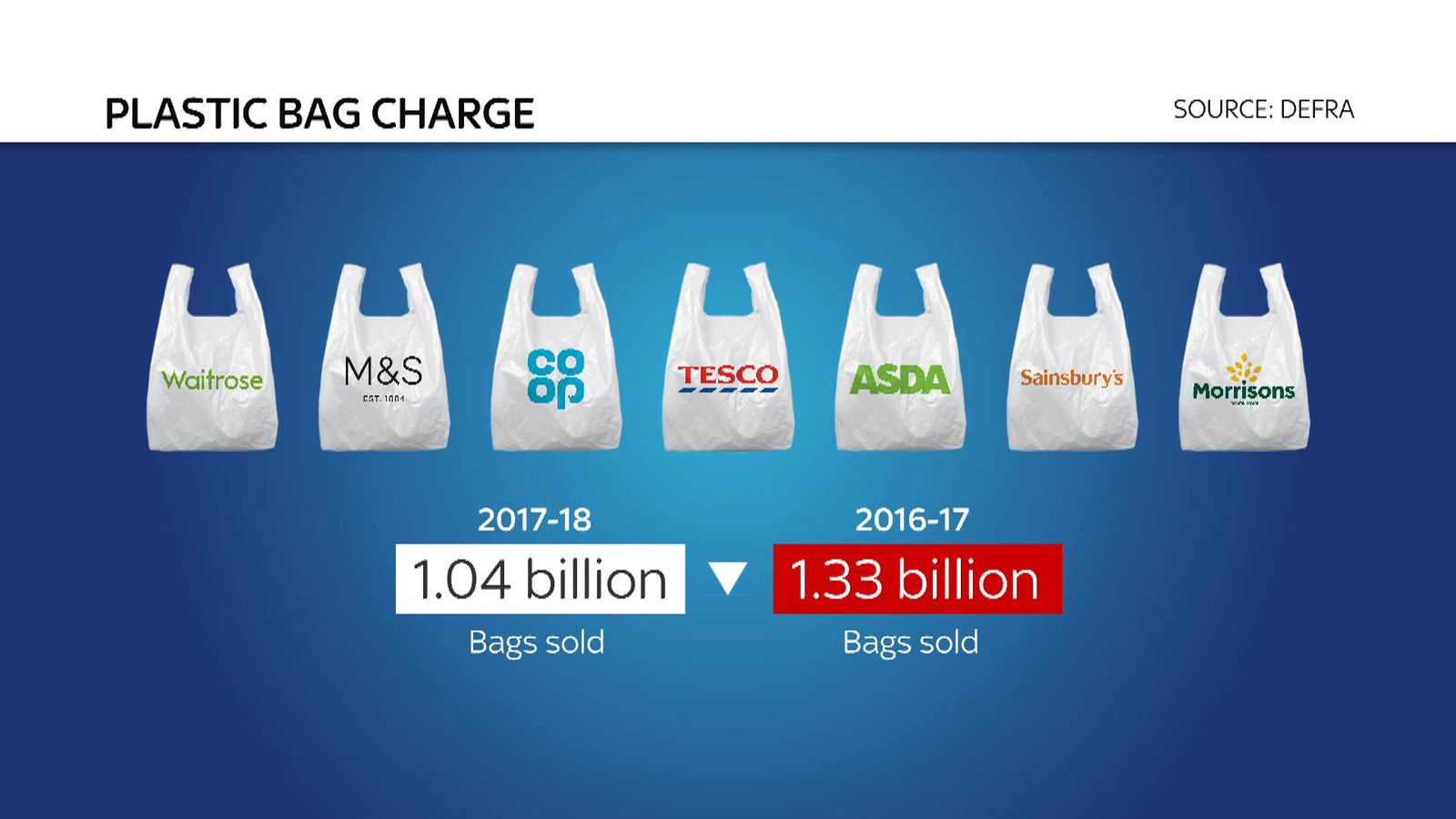 Get rid of plastic bags, don't just increase the charge, campaigners