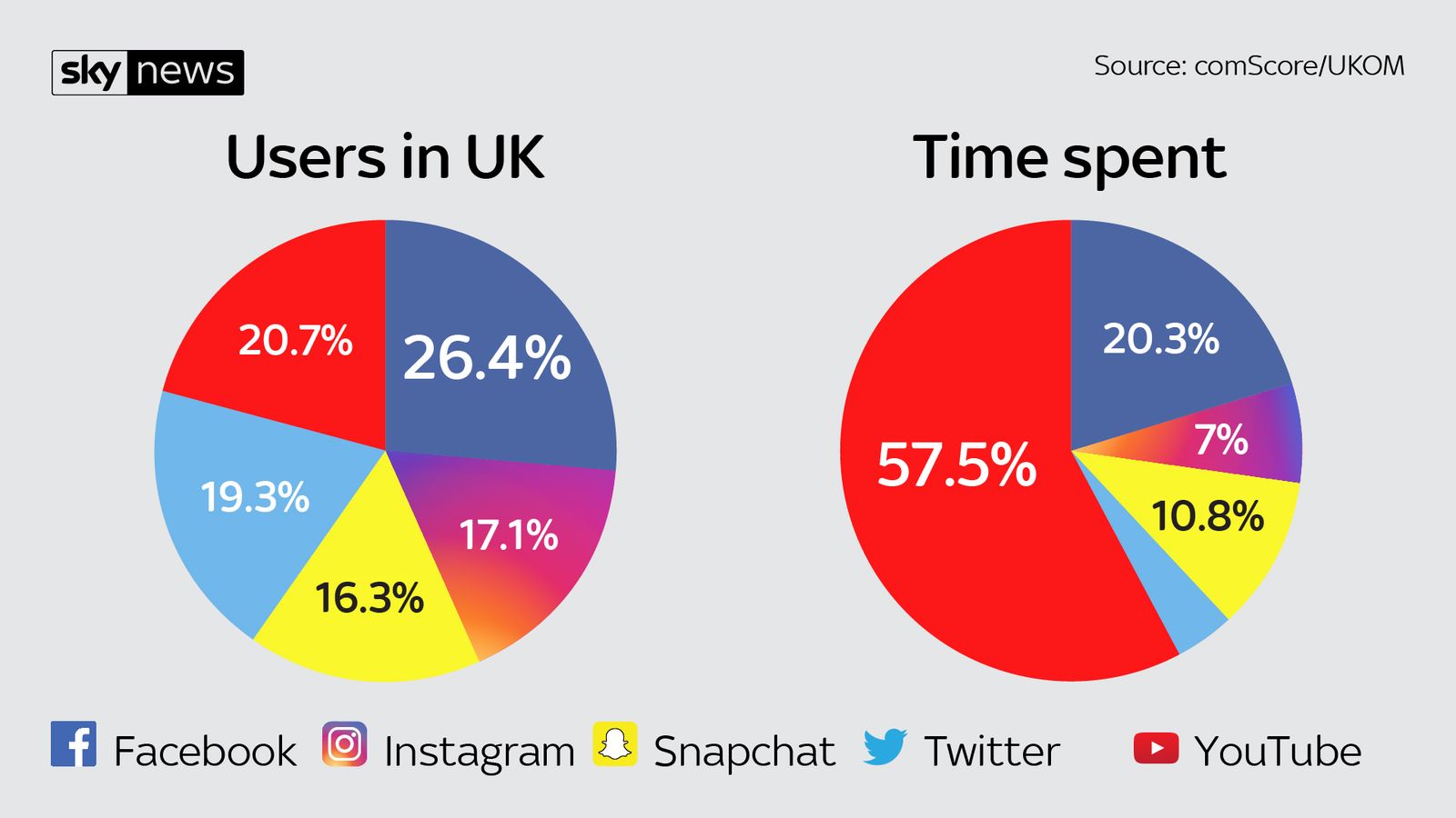 Just how big are the social media giants? Science & Tech News Sky News