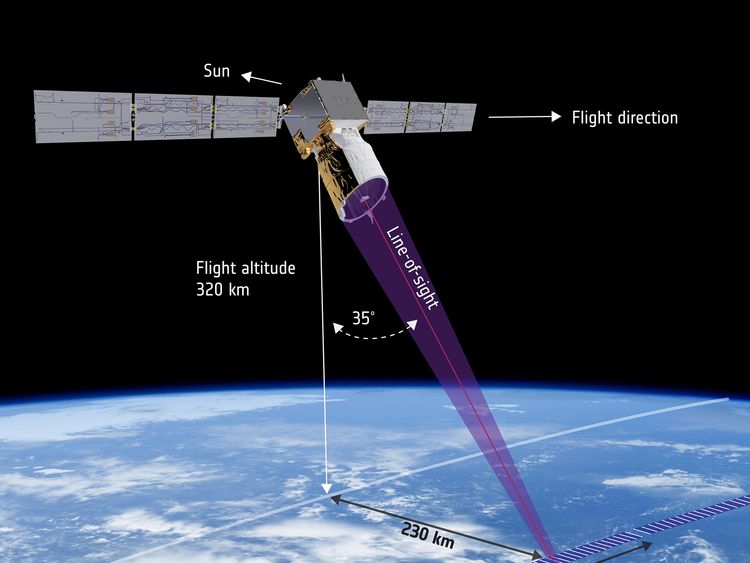 The wind is observed orthogonal to the satellite ground-track, pointing 35º off-nadir, away from the Sun. Pic: ESA