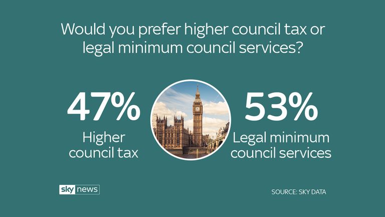 Sky data poll council tax