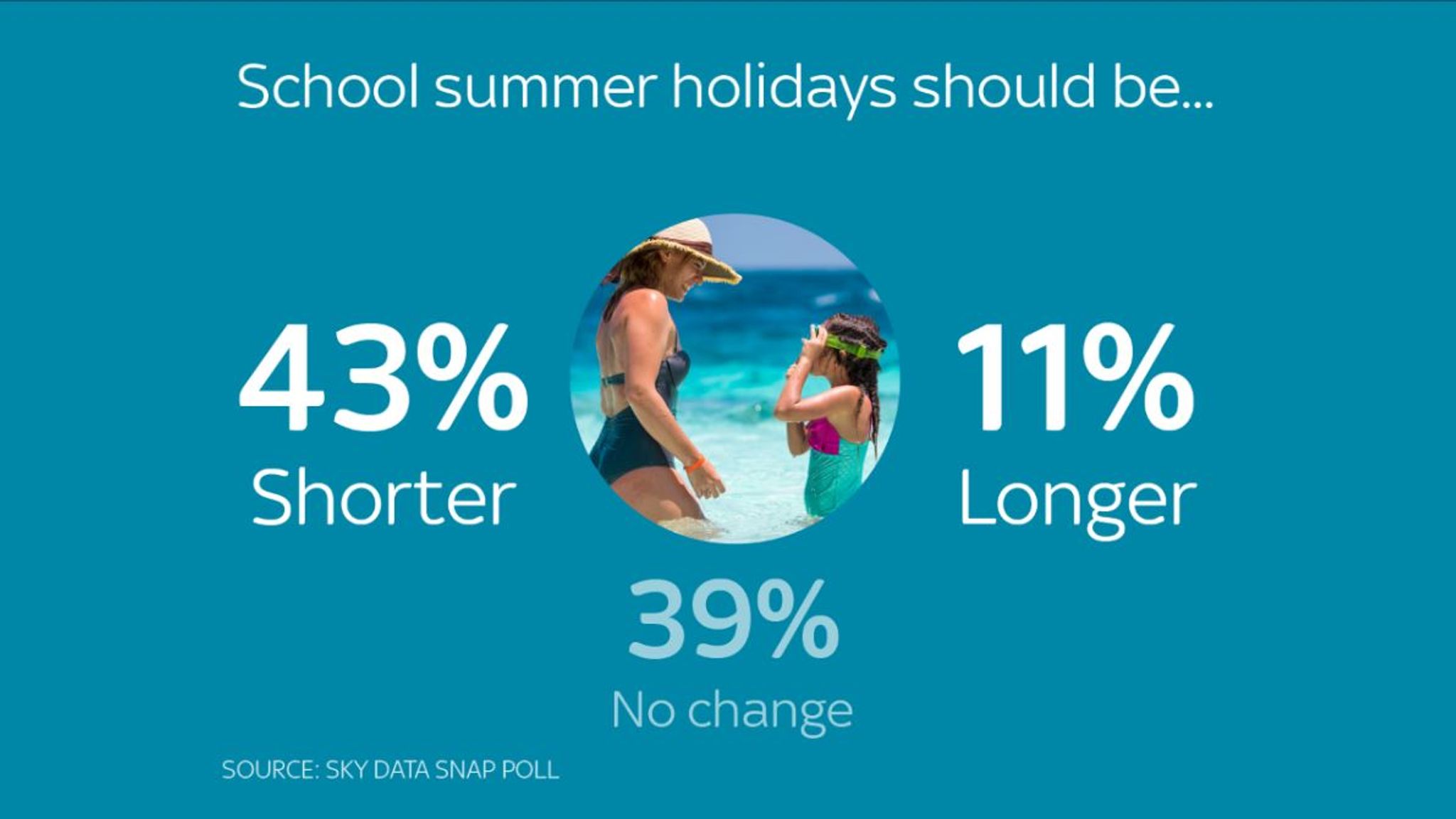 Sky Data poll School summer holidays should be shorter UK News Sky
