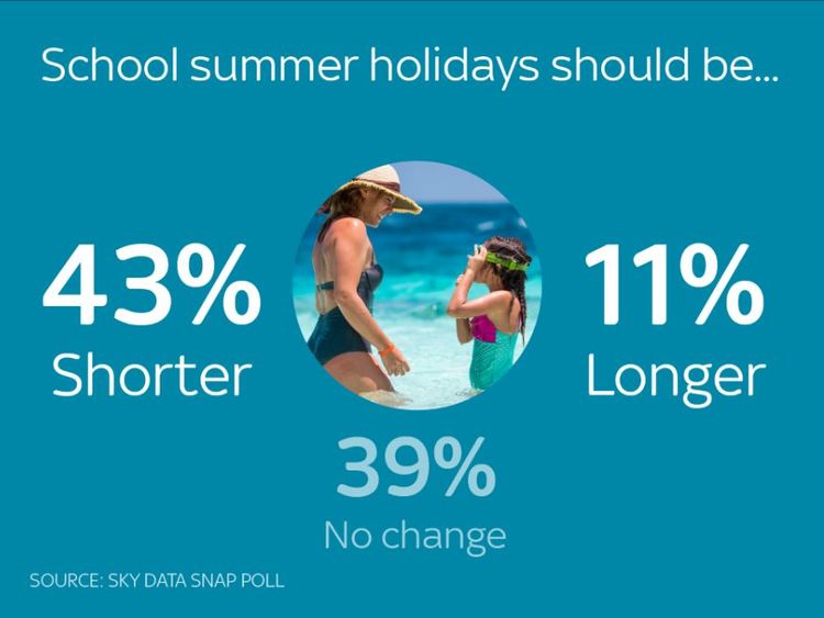 Sky Data poll School summer holidays should be shorter
