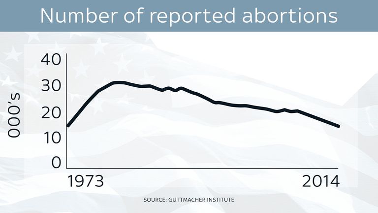 A graph showing the total number of reported abortions in the US