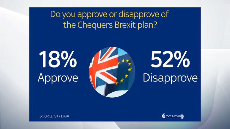 Most Britons disapprove of the Chequers Brexit plan