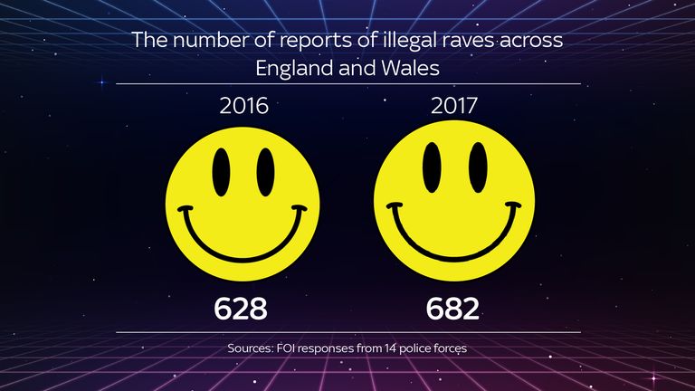 The number of reports of illegal raves across England and Wales