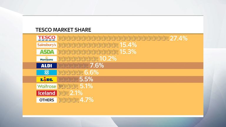 Tesco market share