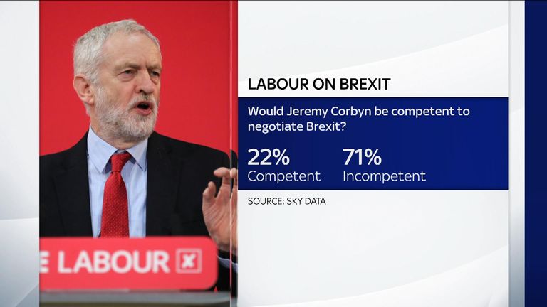 A poll by Sky Data suggests 68% of people think Labour is not competent to negotiate Brexit while 25% think it would be.