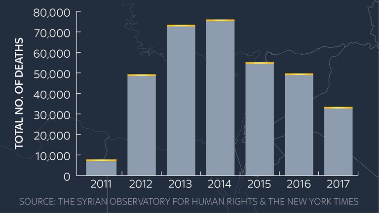 A graph showing the number of deaths in Syria per year according to the Syrian Observatory for Human Rights