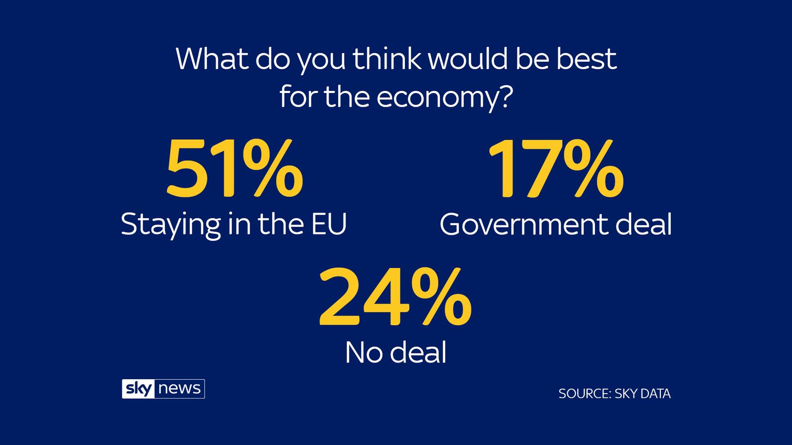 Most Britons Think Brexit Not Worth Economic Hit, Sky Data Poll Finds ...