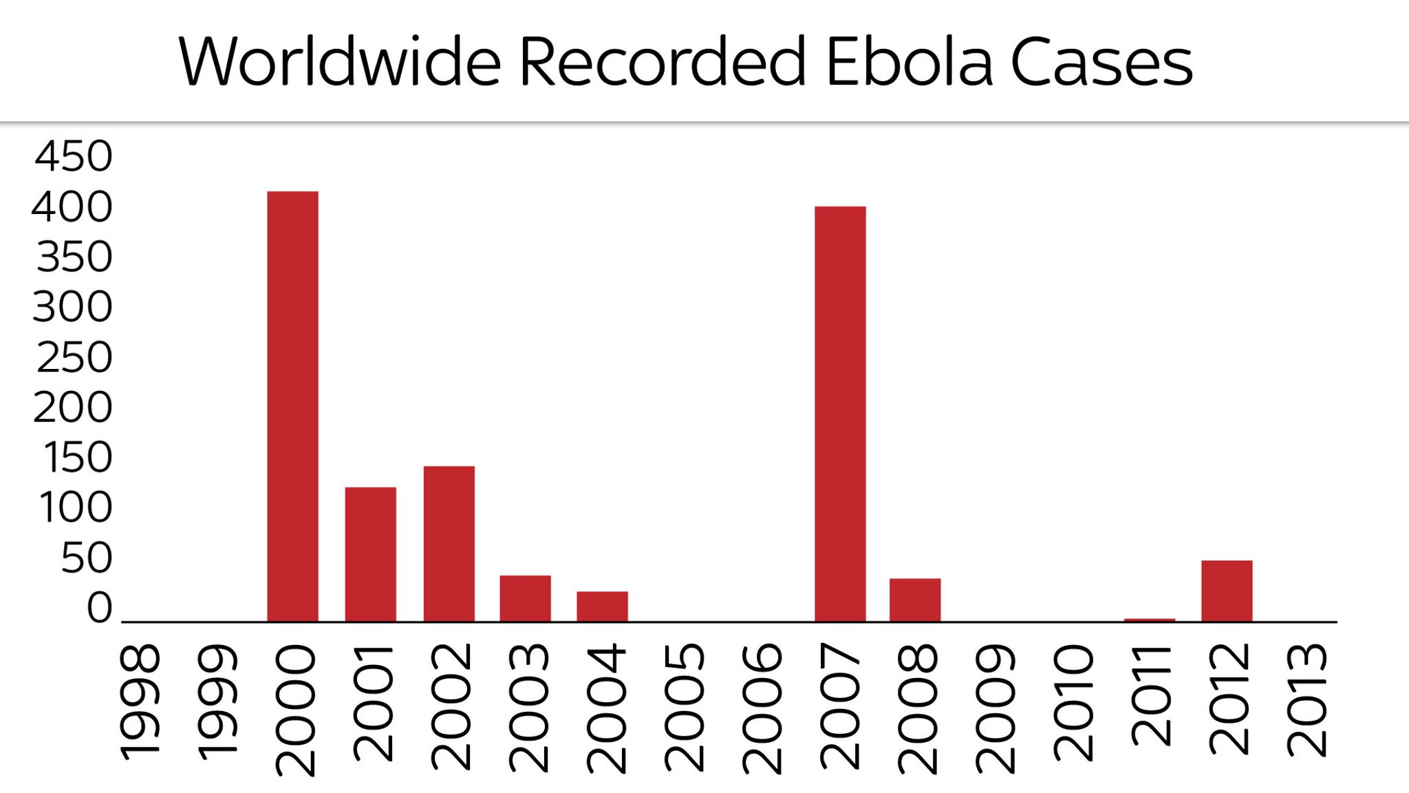 Why the deadly disease Ebola keeps coming back World News Sky News