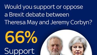 Sky Data: Britons want May v Corbyn Brexit debate