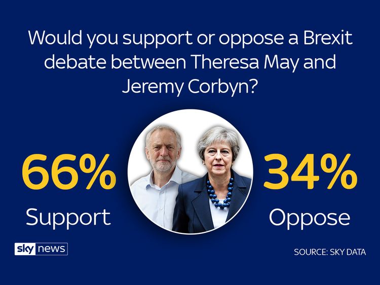 Sky Data: British want debate between May and Corbyn Brexit